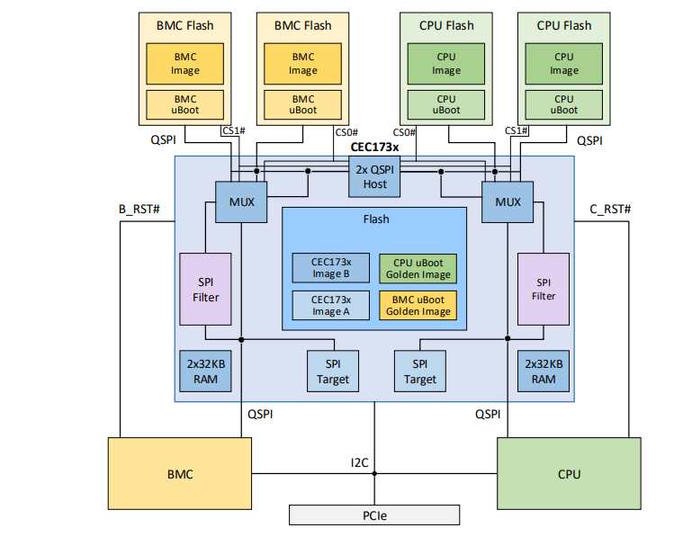Blockdiagramm - Microchip Technology CEC173x RT-Plattform Root-of-Trust-Controller